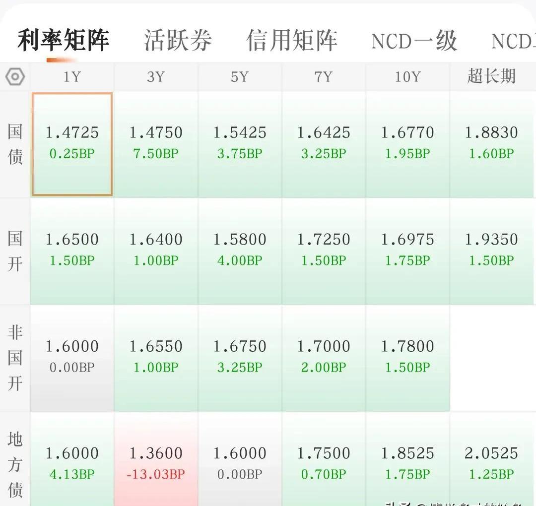 债市收盘|央行单日净投放4446亿呵护流动性，利率债长短端走势分化明显