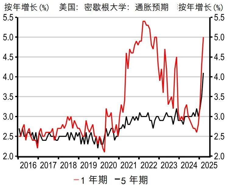 关税“通胀效应”照进现实 30年期美债收益率攻破5%