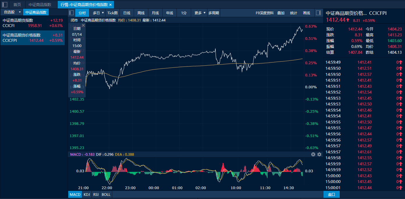 中证转债指数早盘收涨0.63%