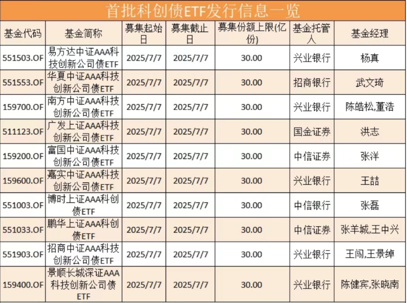 首批科创债ETF今日上市 债券ETF正式驶入“硬科技赛道”