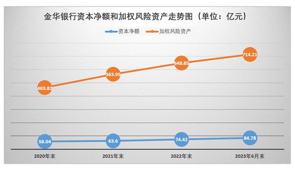 杭州银行:2025年上半年净利116.62亿元 同比增长16.67%