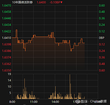 债市横盘低波震荡 TACO 交易短期波动或增 | 债圈大家说07.17