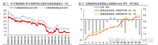 债市横盘低波震荡 TACO 交易短期波动或增 | 债圈大家说07.17