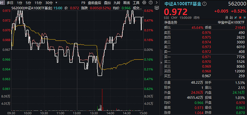 中证转债指数收涨0.23%