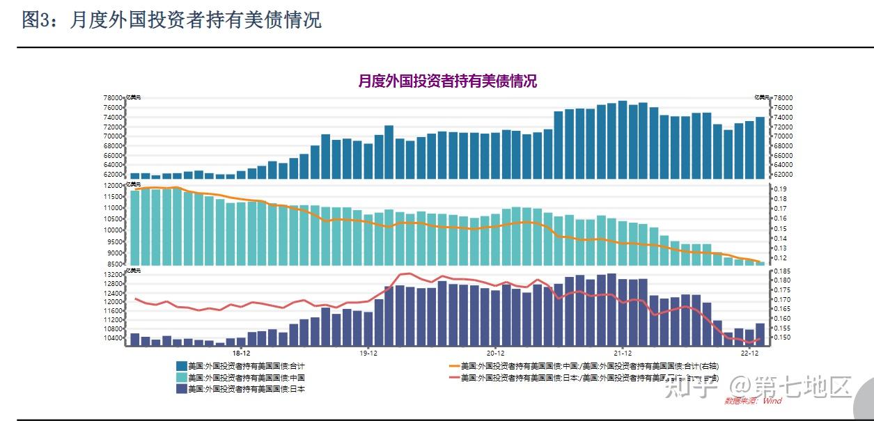 中国连续三个月减持美国国债