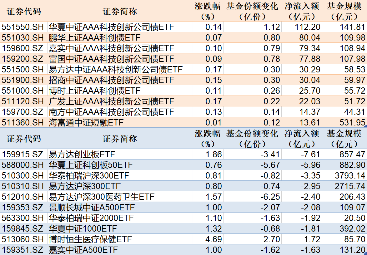 火爆！上市仅两天 科创债ETF规模逼近千亿