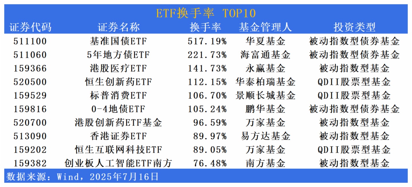 火爆！上市仅两天 科创债ETF规模逼近千亿