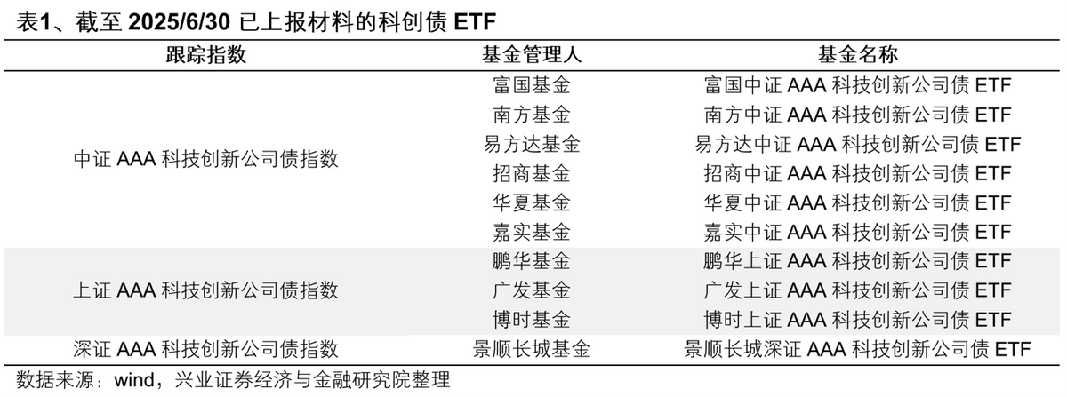 新政激活需求 科创债发行规模超7600亿元 银行理财、ETF纷纷布局 市场生态渐趋完善