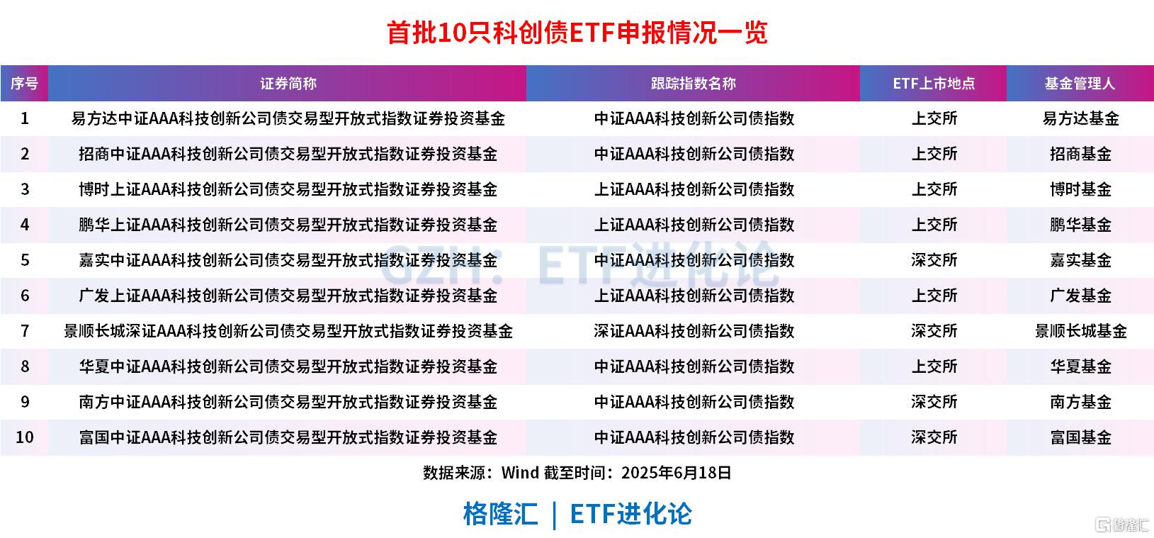 新政激活需求 科创债发行规模超7600亿元 银行理财、ETF纷纷布局 市场生态渐趋完善
