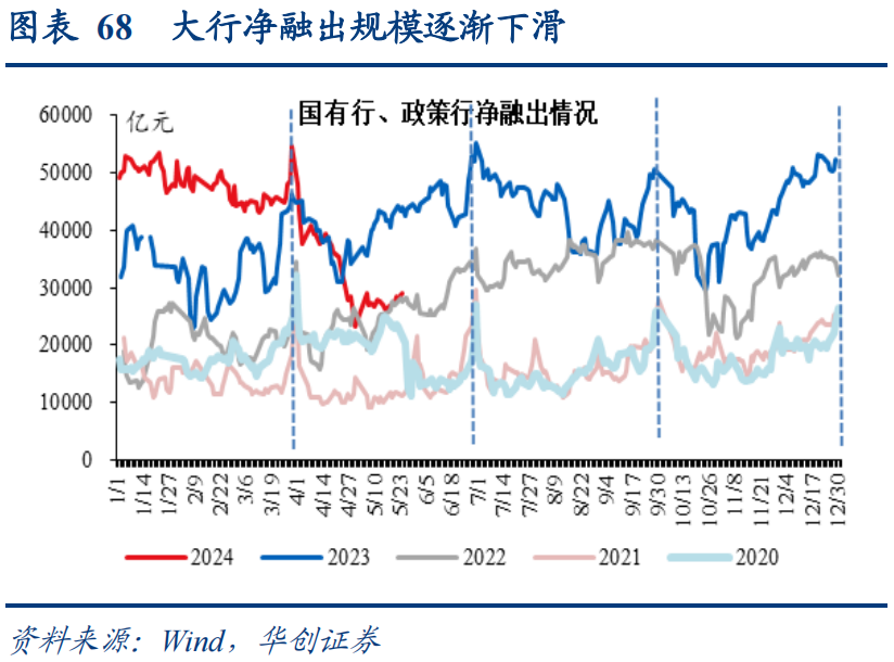 DR001下行近10bp，税期后流动性大幅转松，存单大幅提价风险基本解除