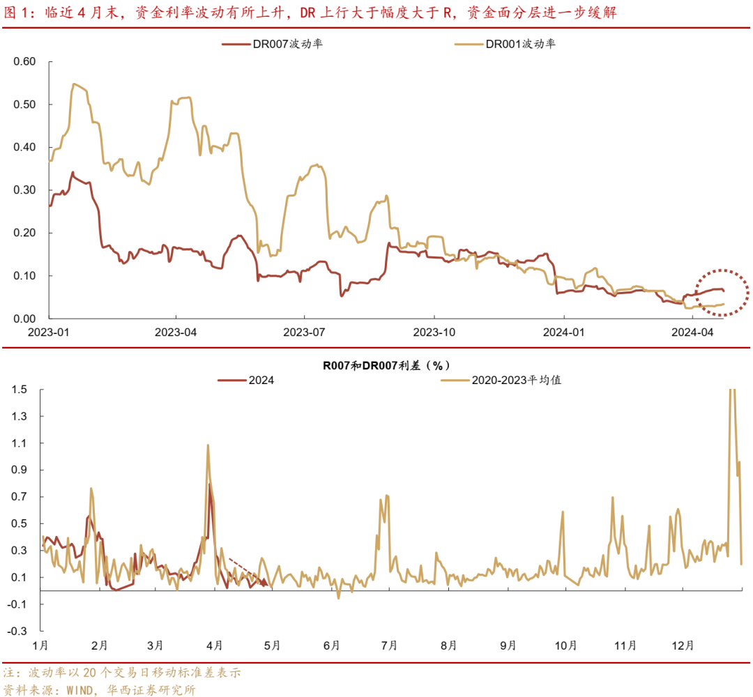 DR001下行近10bp，税期后流动性大幅转松，存单大幅提价风险基本解除