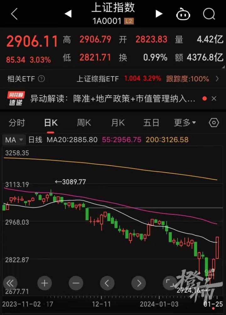 大爆发！突破1.5万亿