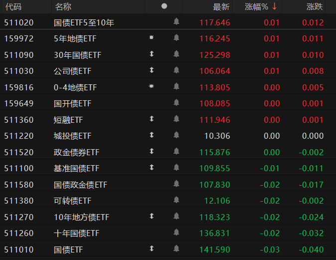 债市预计延续偏暖震荡，7-8月或迎做多窗口｜机构要评