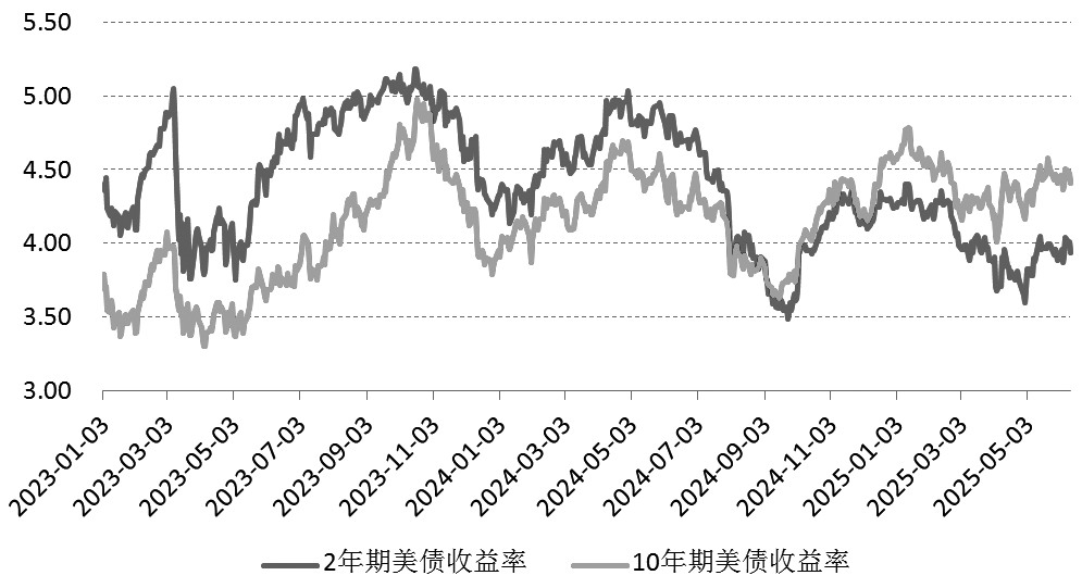 美债收益率全线走低，10年期美债收益率跌3.38个基点