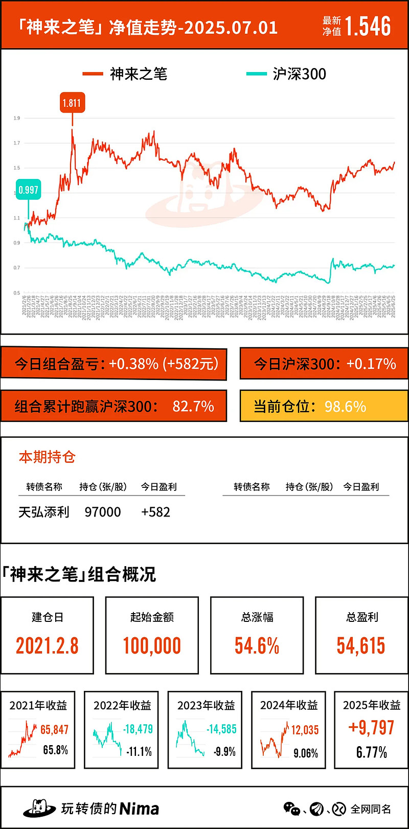 中证转债指数走强 利柏转债大涨30%