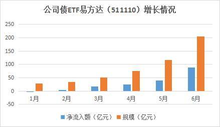 再创新高！沪市债券ETF规模突破4000亿元