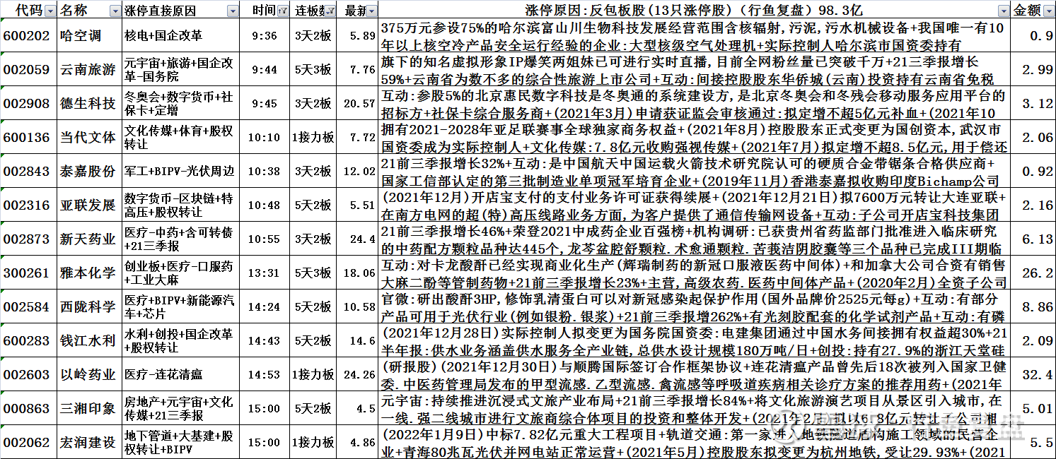 中证转债指数收跌0.04%，146只可转债收涨