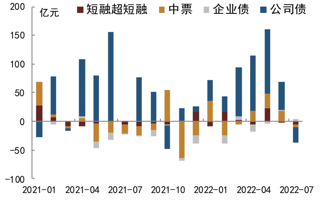 最新买卖债券数据出炉,6月机构合计大幅减持存单7000多亿,广义基金增持中票2000亿