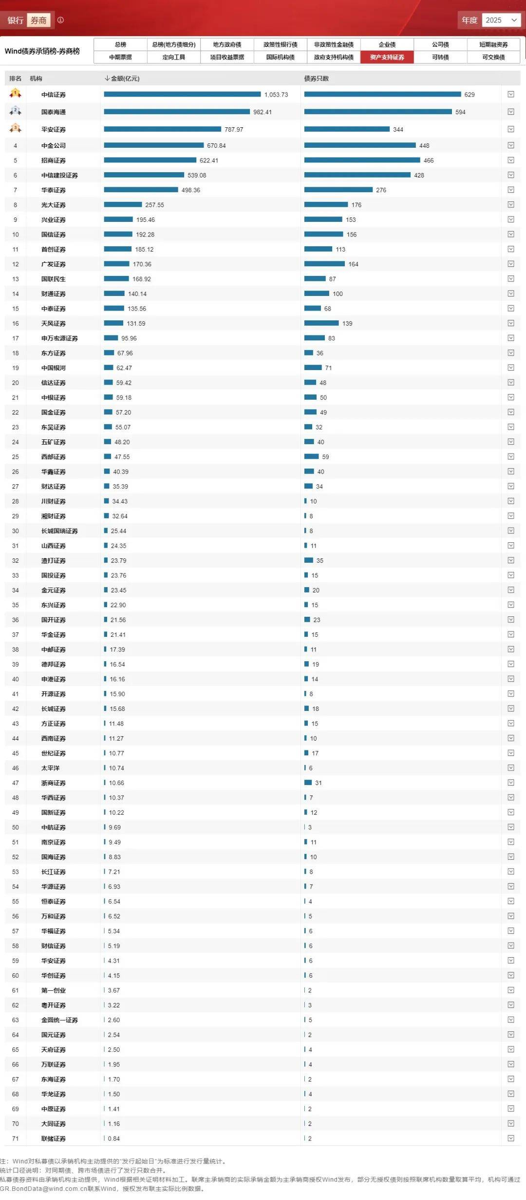 中证协发布上半年债券承销数据：科技创新债爆发式增长 中小券商细分领域突围