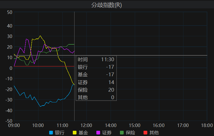 市场避险情绪消退 投资者“弃债从股”
