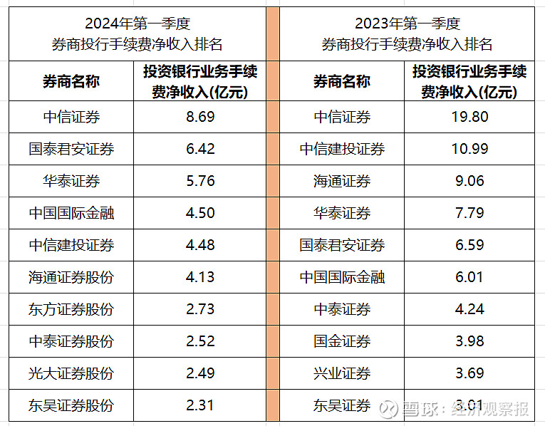 中证协公布上半年券商债券承销业务专项统计结果