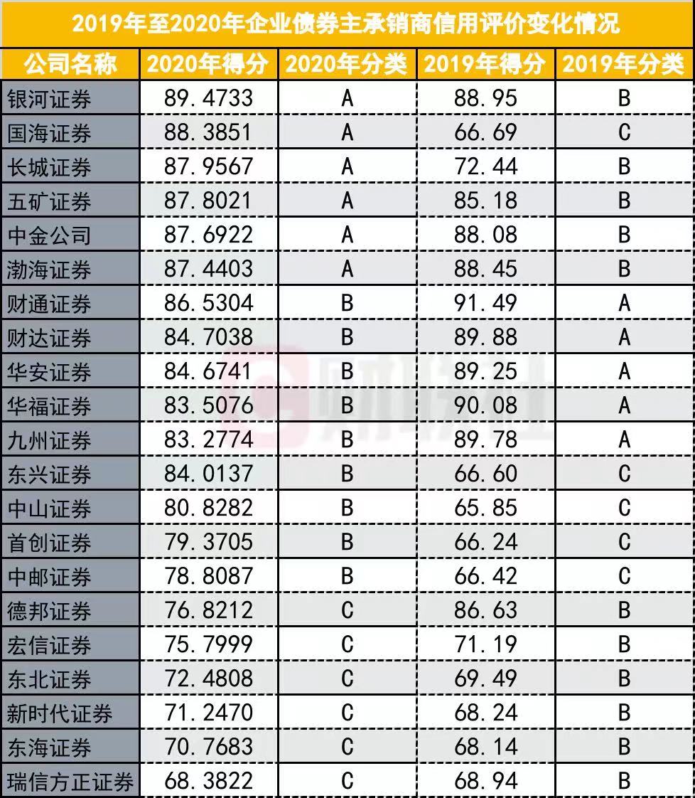 又一券商重要排名出炉