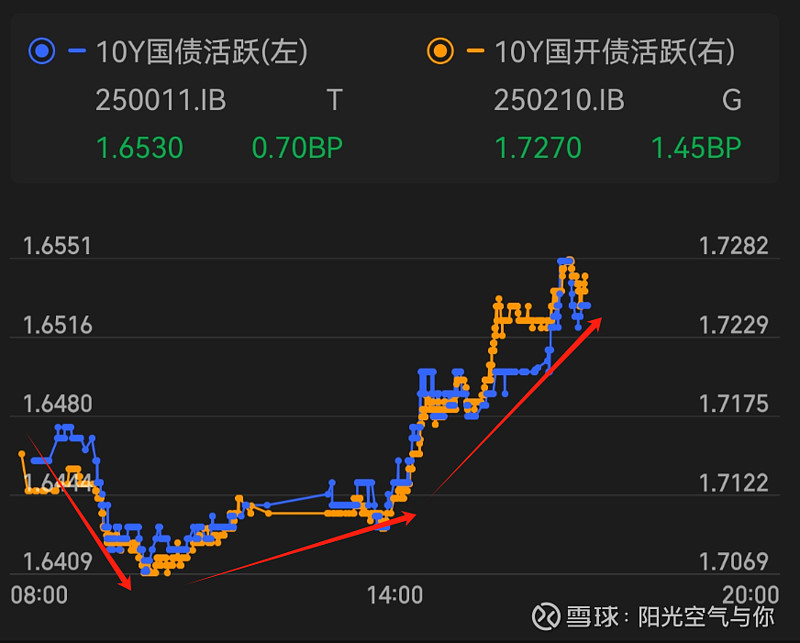 债市收盘|利率债中长端大幅上行超3bp,30年国债收益率达1.95%