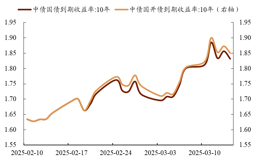 债市收盘|利率债中长端大幅上行超3bp,30年国债收益率达1.95%