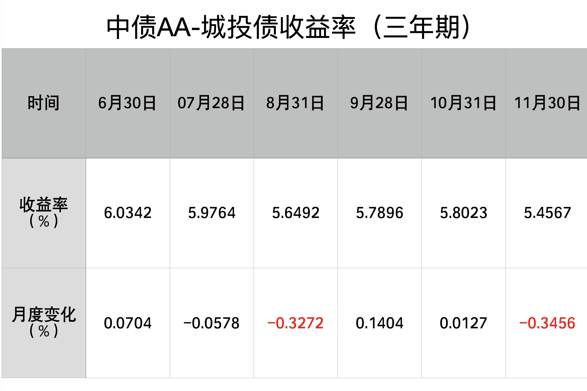 债市收盘 | 现券有所下行回暖，30年国债期货大跌0.48%