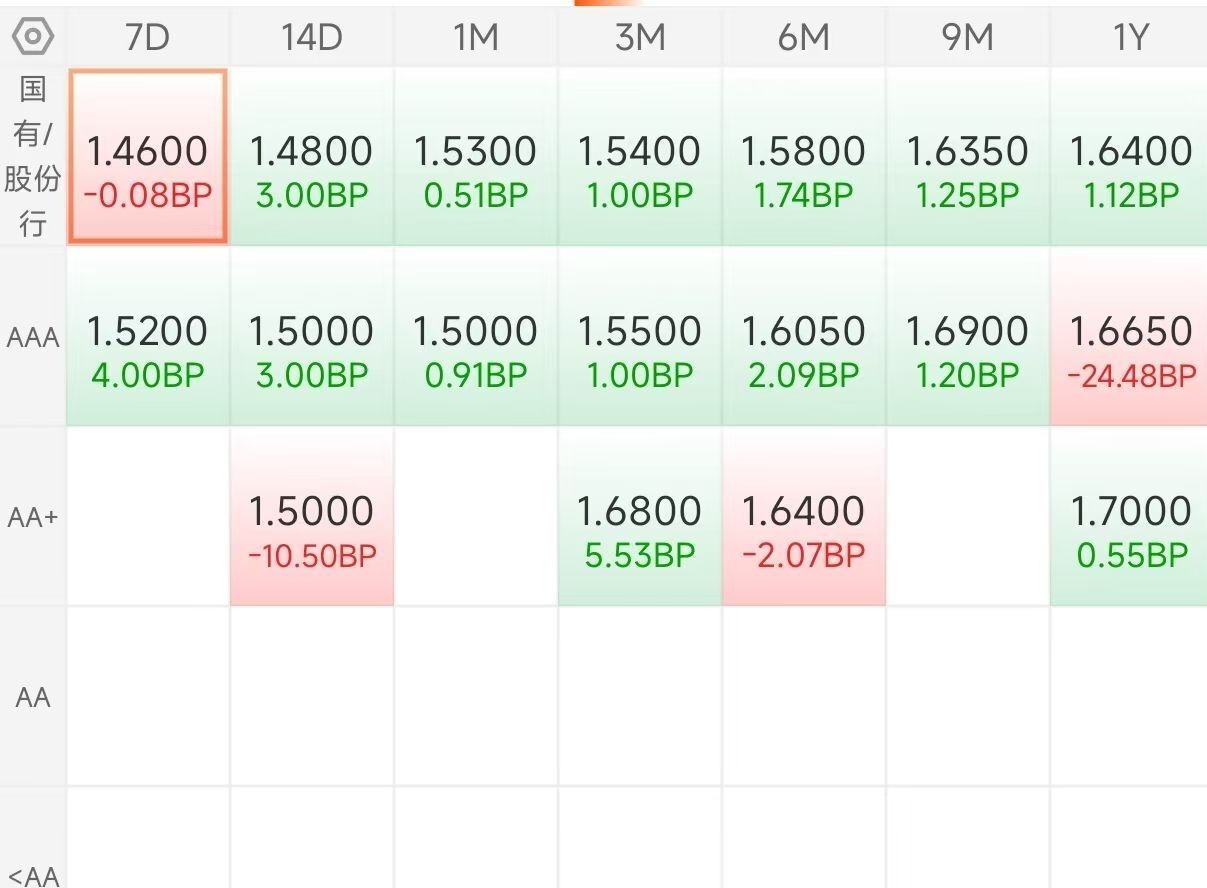 债市收盘 | 现券有所下行回暖，30年国债期货大跌0.48%