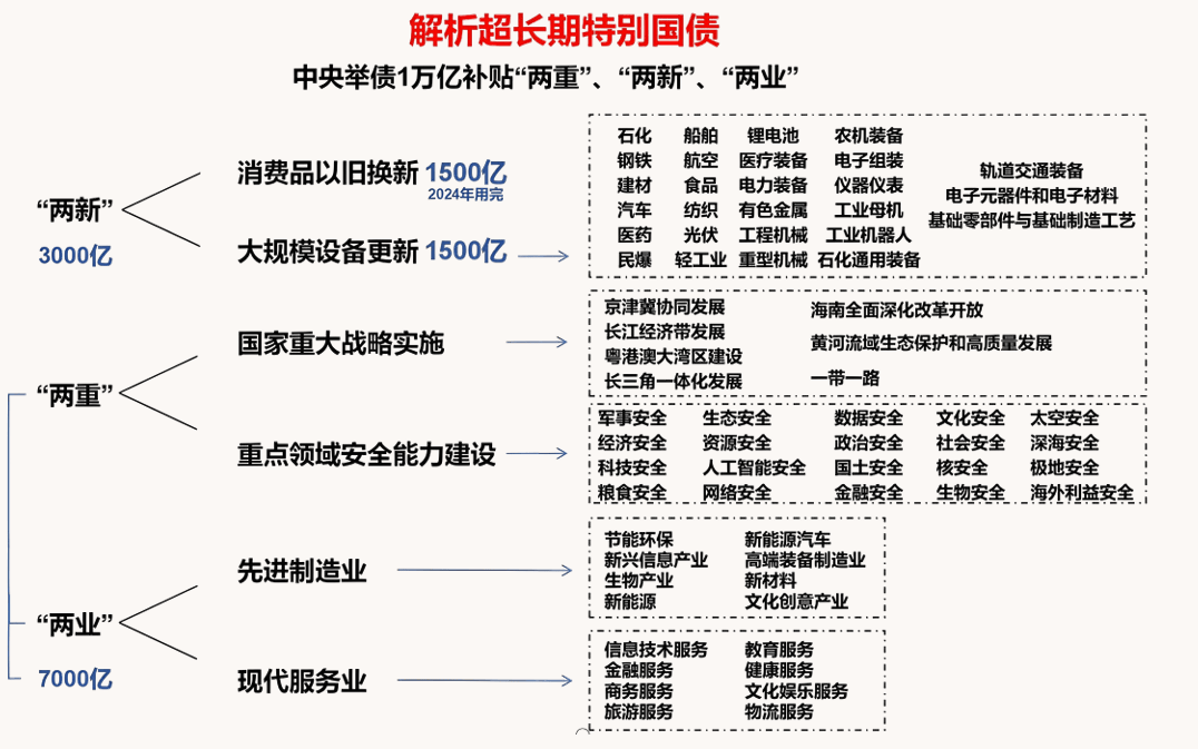 国家发展改革委下达今年第三批690亿元超长期特别国债支持消费品以旧换新资金