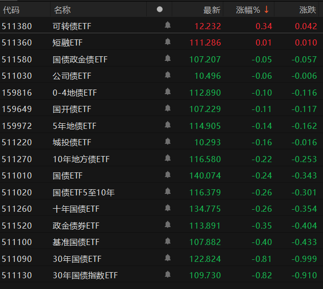 债市为何回调?机构反馈客户加速赎回 后市这样看
