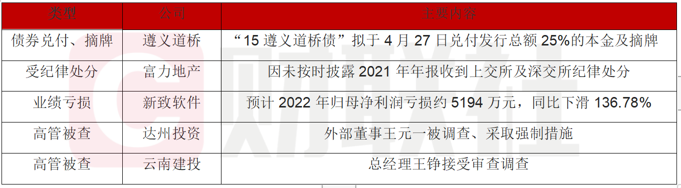债市公告精选 | 金科地产26.28亿元重整投资款已全部到账;宁波轨道交通副总经理涉嫌违法被调查
