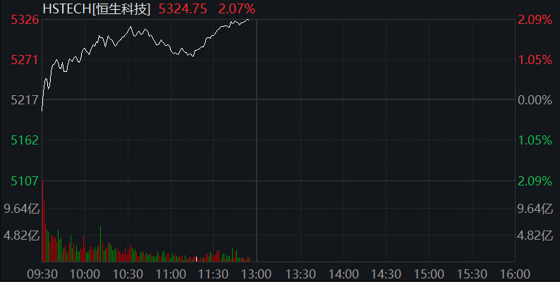 国债期货涨幅扩大，30年期主力合约涨0.60%