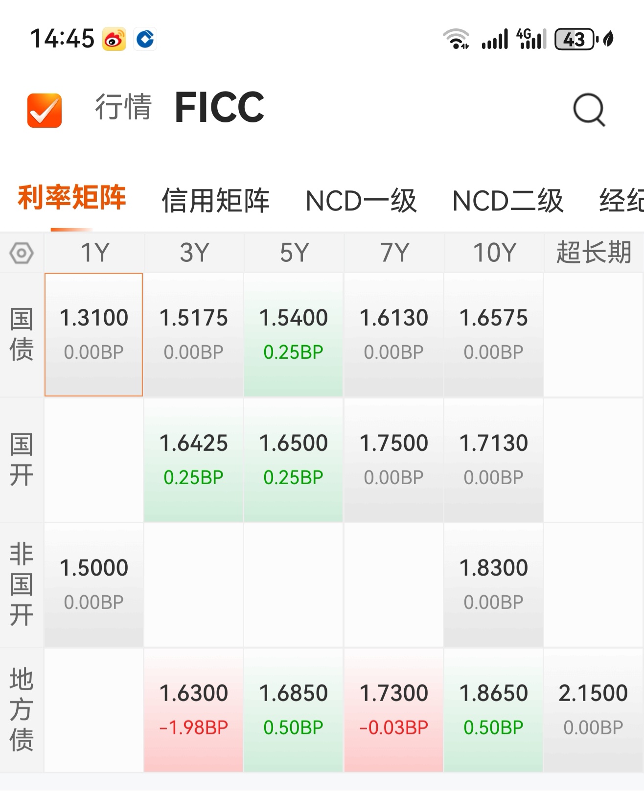 债市收盘|银行间流动性转松，情绪转暖，国债收益率全线修复1.5BP以上