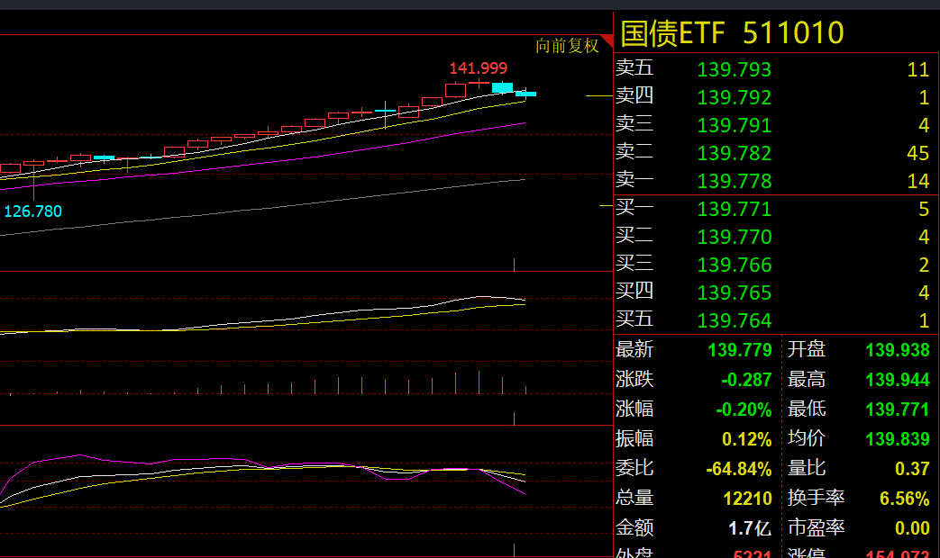 债市收盘|银行间流动性转松，情绪转暖，国债收益率全线修复1.5BP以上