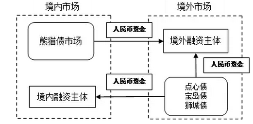 熊猫债发行主体再扩容 美资公司首次成功发行20亿元