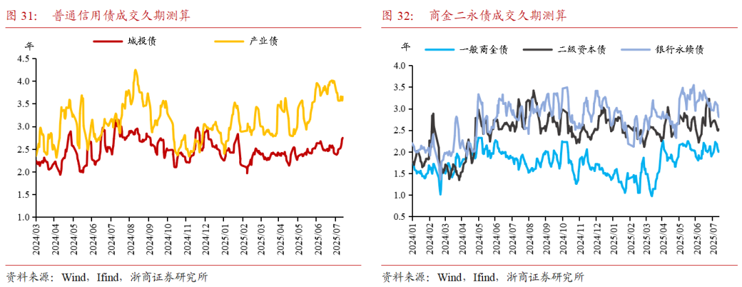 配置盘开始进场,市场债基久期或普遍回到相对安全的位置|机构要评