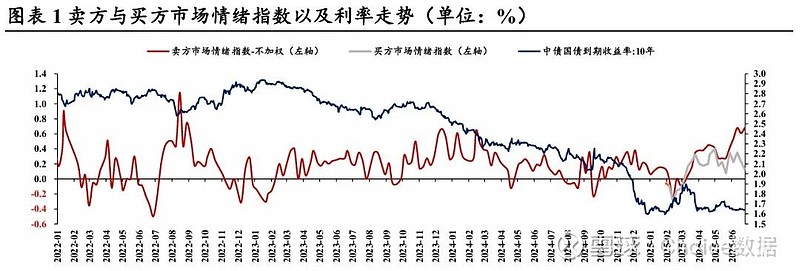 债市调整近尾声可向上找机会 白宫官员再度“围攻”鲍威尔 | 债圈大家说07.28