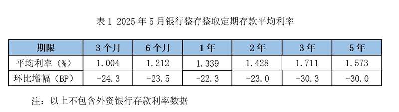 万亿存单到期引发利率抬升，1年期存单收益率最高升至1.68%