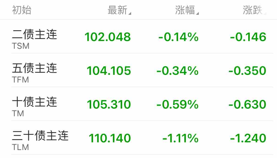 突发！债市，全线下跌