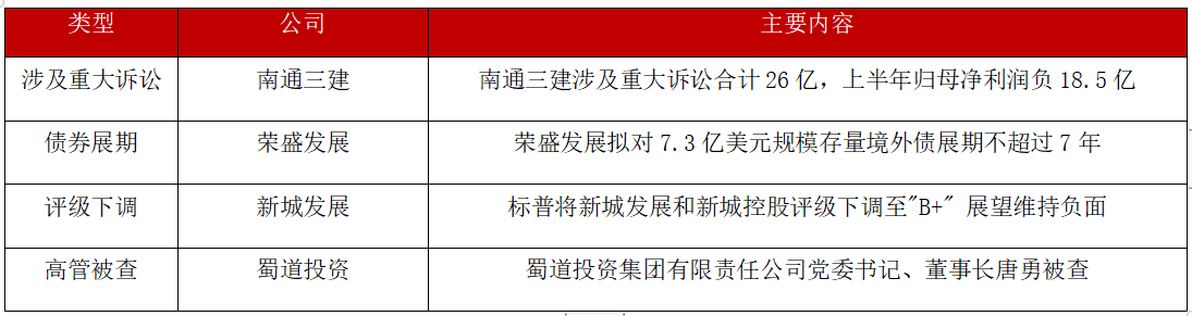 债市公告精选 | 时代中国境外债重组计划获得法院批准;东方金诚下调花溪农商行评级