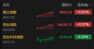 债市收盘|7月制造业PMI环比下降0.4%，30年期主力合约收涨0.57%