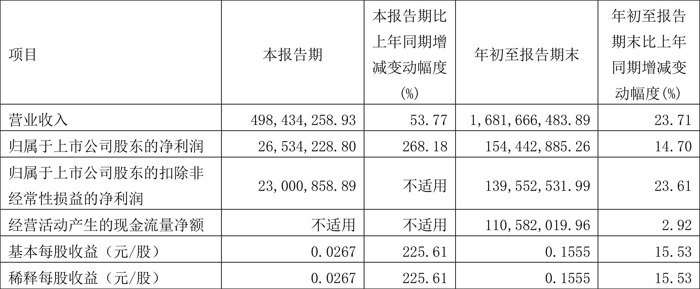 【金融街发布】人民银行:6月份债券市场共发行各类债券87939.5亿元 同业拆借加权平均利率1.46%