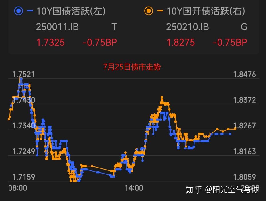 7月超半数债券基金业绩告负 债基赎回潮延续至月末