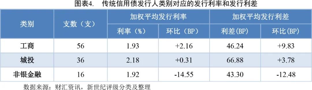 6月沪深两市债券市场日均交易量环比增长8.6%和11.5%