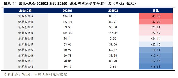 减持债券 增持基金 低利率周期银行理财配置变局