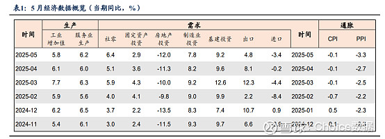 债市修复近五日跌幅，10Y国债有望冲击1.65%，PMI较上月有所回落 | 债圈大家说07.30