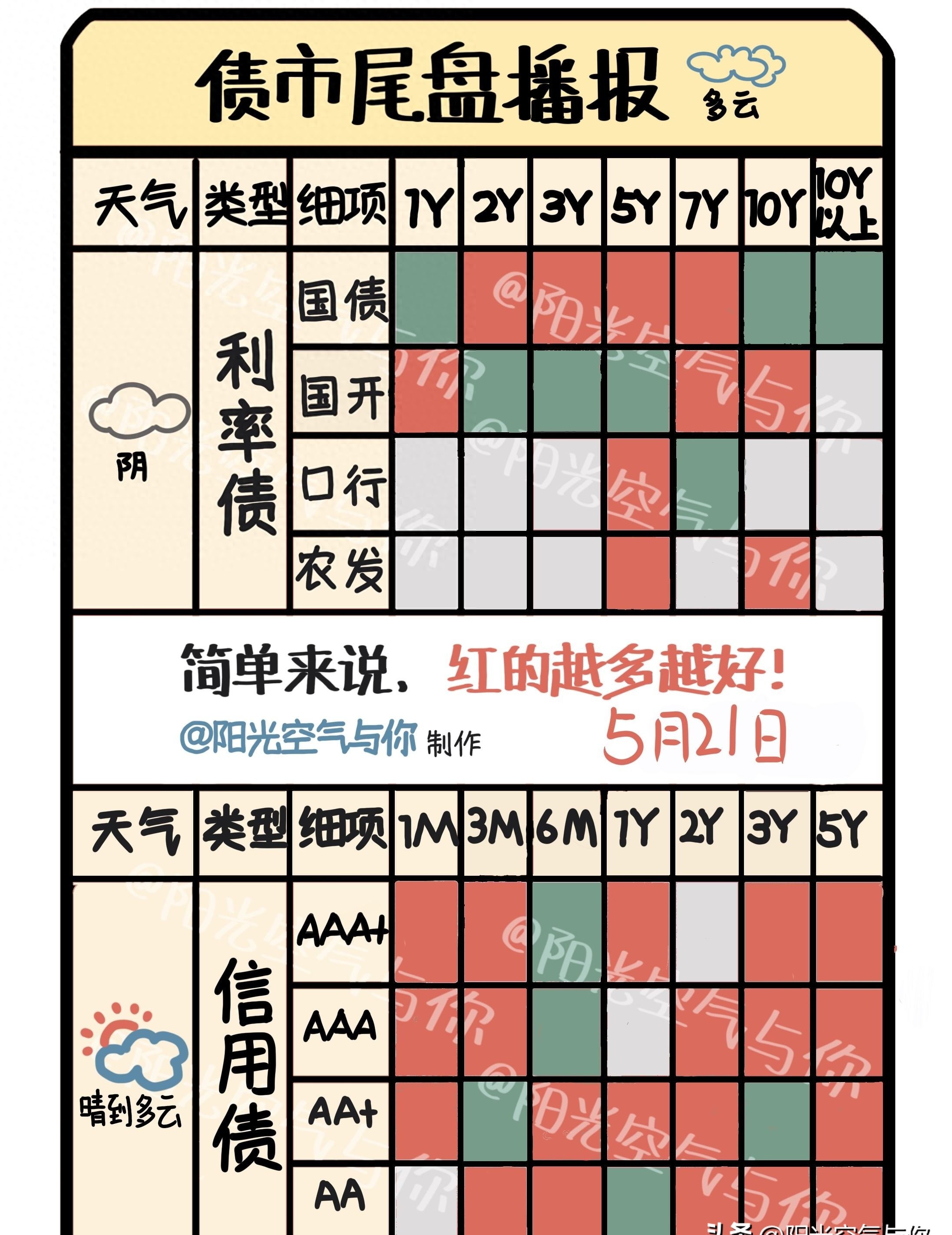 债市修复近五日跌幅，10Y国债有望冲击1.65%，PMI较上月有所回落 | 债圈大家说07.30