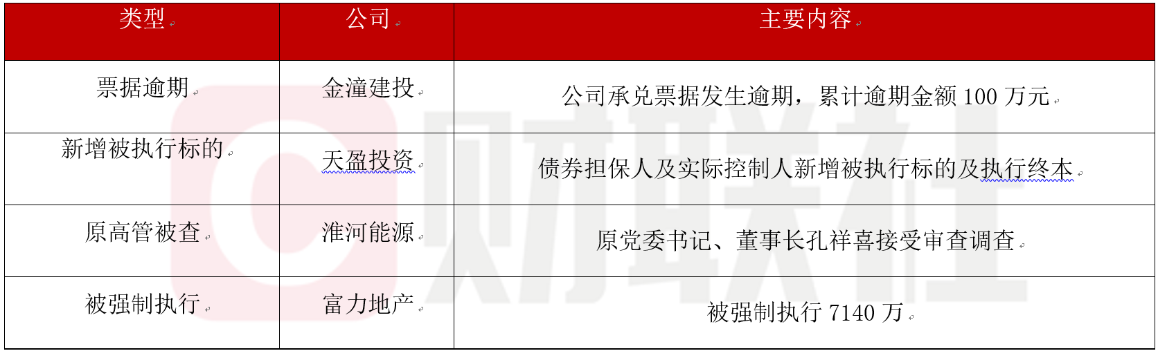 债市公告精选 | 龙光控股已完成6只境内债提前偿付;白云工投主体信用评级下调至AA-